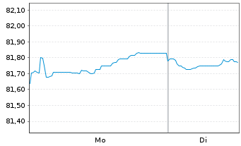 Chart ProLogis Intl Funding II S.A. EO-MTN. 2021(21/33) - 1 Week