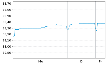 Chart APA Infrastructure Ltd.EO-Med-T Nts 2021(21/29) - 1 Woche