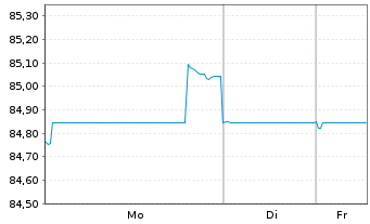Chart APA Infrastructure Ltd.EO-Med-T Nts 2021(21/33) - 1 Woche