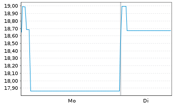 Chart Victoria PLC EO-Notes 2021(21/28) Reg.S - 1 Week