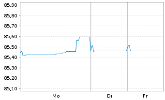 Chart Lettland, Republik EO-Medium-Term Notes 2021(31) - 1 Woche