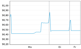Chart Ahold Delhaize N.V., Konkinkl. 2021(21/30)Reg.S - 1 Week