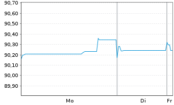 Chart Cadent Finance PLC EO-Med.-Term Nts 2021(21/30) - 1 Week