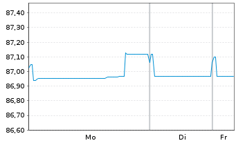 Chart UPM Kymmene Corp. EO-Medium-Term Nts 2021(21/31) - 1 Woche