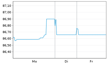 Chart Imperial Brands Fin.Ned.BV EO-MTN. 2021(21/33) - 1 Woche