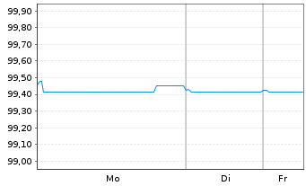 Chart Repsol Intl Finance B.V. EO-FLR Nts. 2021(21/Und.) - 1 Woche