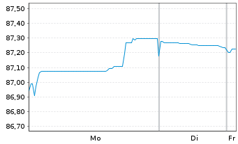Chart Hannover R&uuml;ck SE FLR-Sub.Anl.v.2021(2032/2042) - 1 Week
