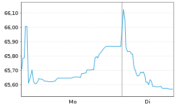 Chart Verbund AG EO- Notes 2021(21/41) - 1 Week