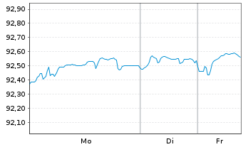 Chart Verizon Communications Inc. EO-Notes 2021(21/29) - 1 Week