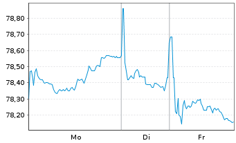 Chart Verizon Communications Inc. 2021(21/35)Reg.S - 1 Woche