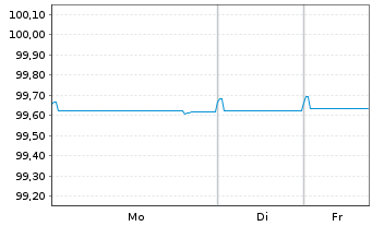 Chart Barclays PLC EO-FLR Med.-T. Nts 2021(26/31) - 1 Woche