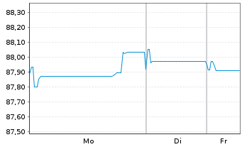 Chart Nordea Bank Abp EO-Non Preferred MTN 2021(31) - 1 Woche