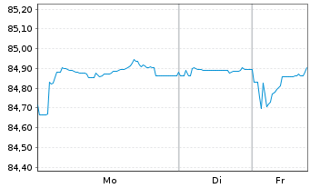 Chart Goldman Sachs Group Inc., The EO-MTN. 2021(32/33) - 1 Week