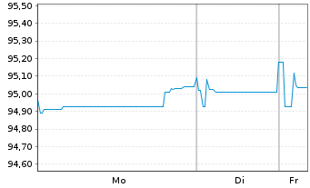 Chart Goldman Sachs Group Inc., The Nts 2021(27/27) - 1 Week