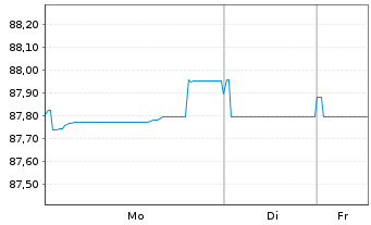 Chart Czech Gas Netw.Invest.S.&agrave; r.l. EO-Nts. 2021(21/31) - 1 Week