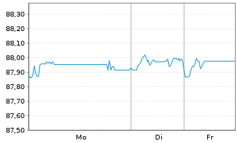 Chart Emeria SASU EO-Notes 2021(21/28) Reg.S - 1 Woche