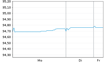 Chart National Bank of Canada -T.Mortg.Cov.Bds 21(28) - 1 Woche