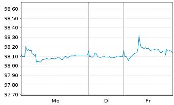 Chart Fraport AG Ffm.Airport.Ser.AG IHS v.2021 (27/28) - 1 Week