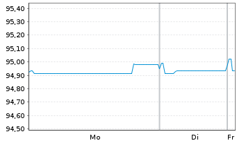 Chart Wolters Kluwer N.V. EO-Notes 2021(21/28) - 1 Week