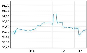 Chart Storebrand Livsforsikring AS Nts.2021(31/51) - 1 Week