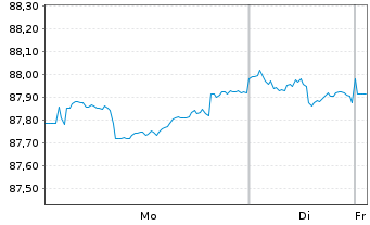 Chart Fresenius Finance Ireland PLC EO-MTN. 2021(31/31) - 1 Week