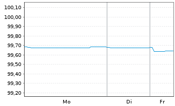 Chart BPER Banca S.p.A. EO-FLR Med.-Term Nts 21(26/27) - 1 Woche