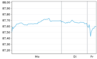 Chart UBS AG (London Branch) EO-Medium-Term Nts 2021(31) - 1 Woche