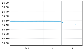 Chart Canary Wharf Group Investment 2021(21/26)Reg.S - 1 Week