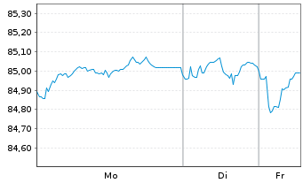 Chart E.ON SE Medium Term Notes v.21(32/32) - 1 Week