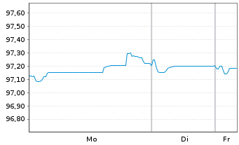Chart Asahi Group Holdings Ltd. EO-Notes 2021(21/27) - 1 Woche