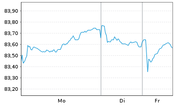 Chart Mizuho Financial Group Inc. MTN 2021(33) - 1 Week