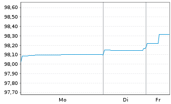 Chart Athora Netherlands N.V. EO-FLR Notes 2021(21/31) - 1 Woche