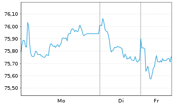 Chart Deutsche Bahn Finance GmbH Med.Term Notes 2021(36) - 1 Woche