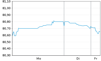 Chart Enexis Holding N.V. EO-Medium-Term Nts 2021(21/33) - 1 Woche