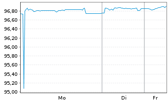 Chart Anima Holding S.p.A. EO-Notes 2021(21/28) - 1 Week