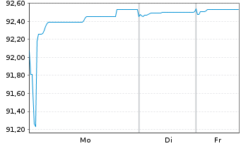 Chart REN Finance B.V. EO-Medium-Term Nts 2021(21/29) - 1 Woche