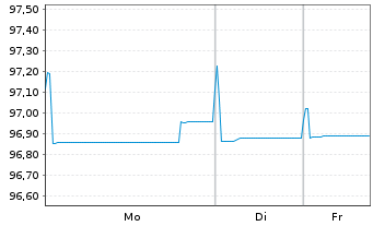 Chart SGS Nederland Holding B.V. Nts.2021(21/27) - 1 Week