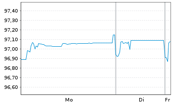 Chart Co&ouml;peratieve Rabobank U.A. Cap.Sec.2021(28/Und.) - 1 Week