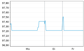 Chart Organon Finance 1 LLC EO-Notes 2021(21/28) Reg.S - 1 Woche