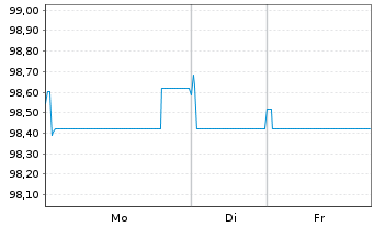 Chart Rexel S.A. EO-Notes 2021(21/28) - 1 Week