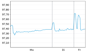 Chart Louis Dreyfus Company B.V. EO-Notes 2021(21/28) - 1 Woche