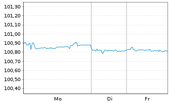 Chart Bc Cred. Social Cooperativo SA -T.Nts 2021(26/31) - 1 Woche