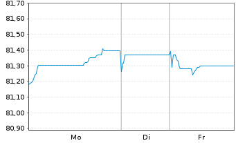 Chart BNG Bank N.V. EO-Med.-Term Notes 2021(33) - 1 Woche