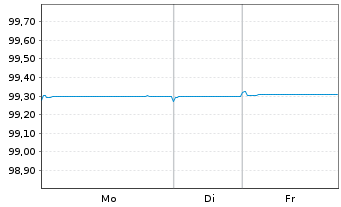 Chart Danfoss Finance I B.V. -T.Nts 21(21/26)Reg.S - 1 Woche