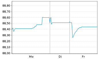 Chart Danfoss Finance I B.V. -T.Nts 21(21/31)Reg.S - 1 Woche