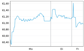 Chart EUROFIMA EO-Medium-Term Notes 2021(41) - 1 Woche