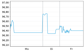 Chart Rakuten Group Inc. EO-FLR Notes 21(21/Und.) Reg.S - 1 Woche