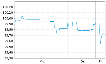 Chart Srpska, Republik EO-Notes 2021(26) Reg.S - 1 Week