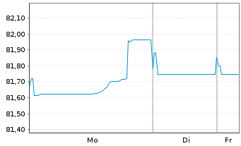 Chart Eurogrid GmbH MTN v.2021(2021/2033) - 1 Woche