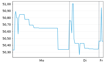 Chart PCF GmbH Notes v.21(23/26) - 1 Week